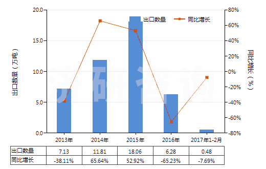 2013-2017年2月中國其他熟石膏(不論是否著色或帶有少量促凝劑或緩凝劑)(HS25202090)出口量及增速統(tǒng)計